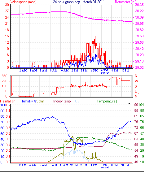 24 Hour Graph for Day 01