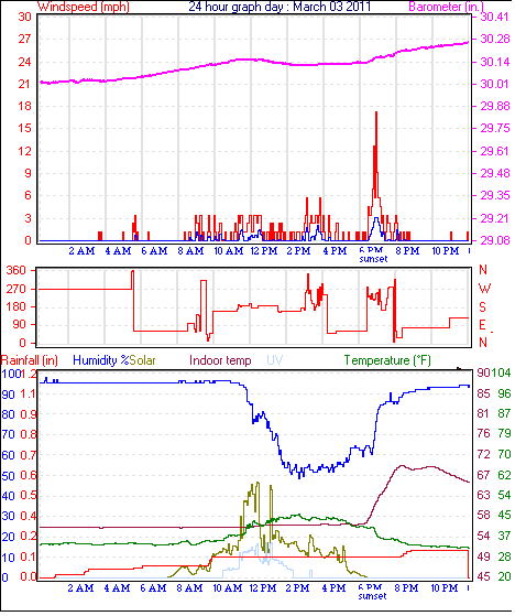 24 Hour Graph for Day 03