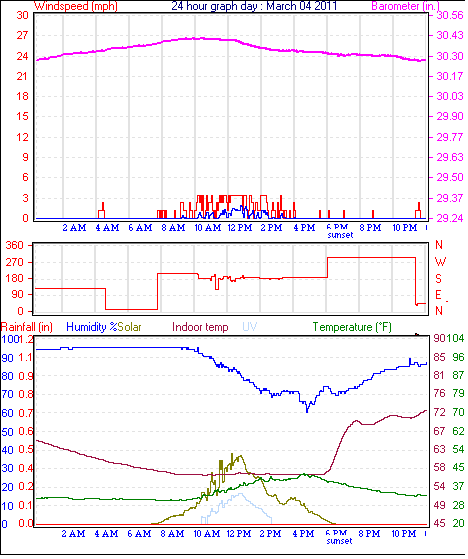 24 Hour Graph for Day 04