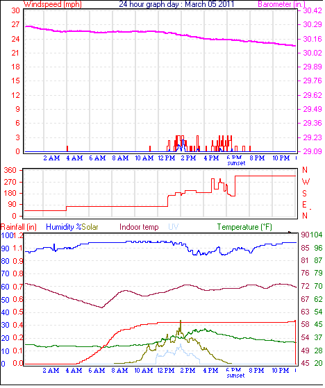 24 Hour Graph for Day 05