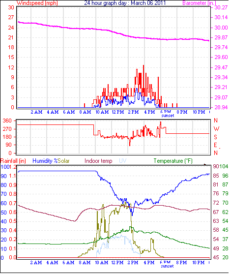 24 Hour Graph for Day 06