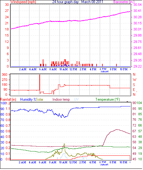 24 Hour Graph for Day 08