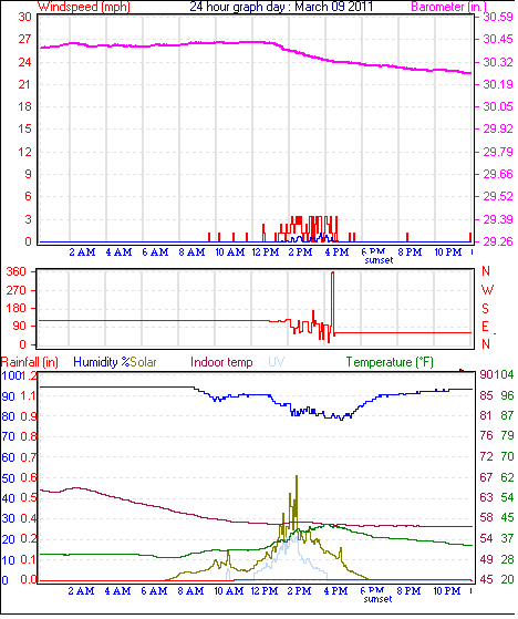 24 Hour Graph for Day 09