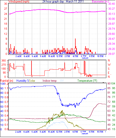 24 Hour Graph for Day 11