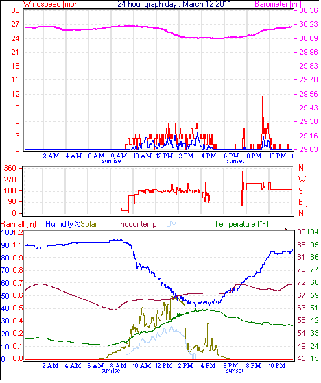 24 Hour Graph for Day 12