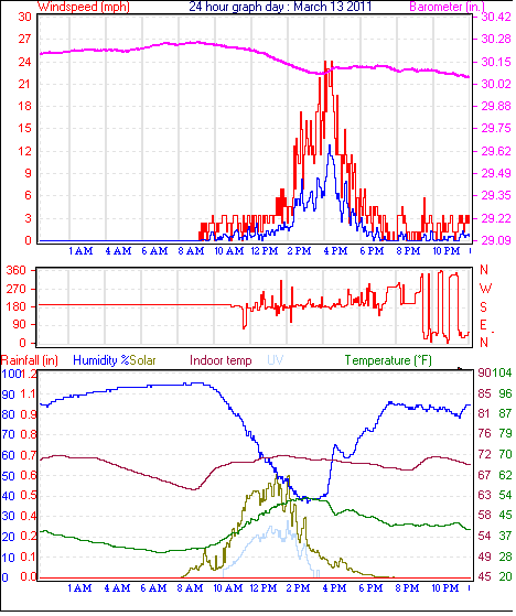 24 Hour Graph for Day 13
