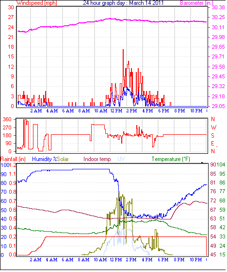 24 Hour Graph for Day 14