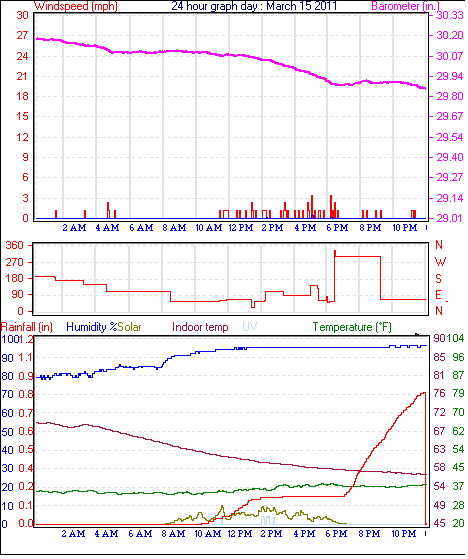 24 Hour Graph for Day 15