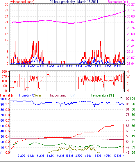 24 Hour Graph for Day 16