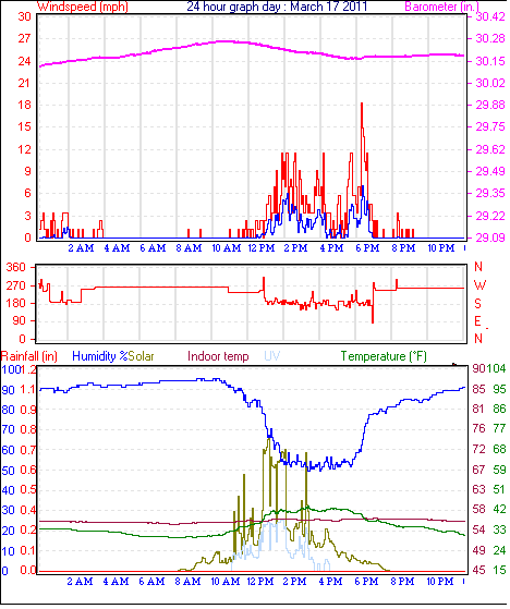 24 Hour Graph for Day 17