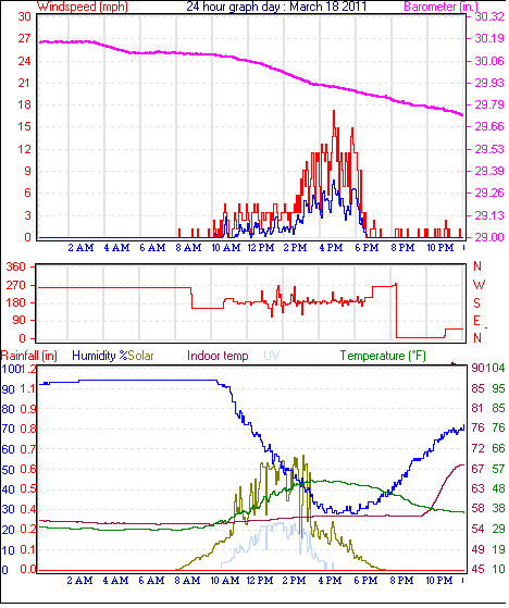 24 Hour Graph for Day 18
