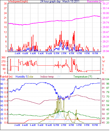 24 Hour Graph for Day 19