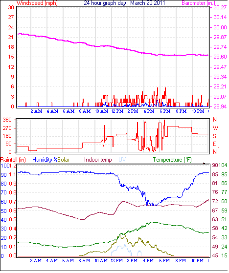 24 Hour Graph for Day 20
