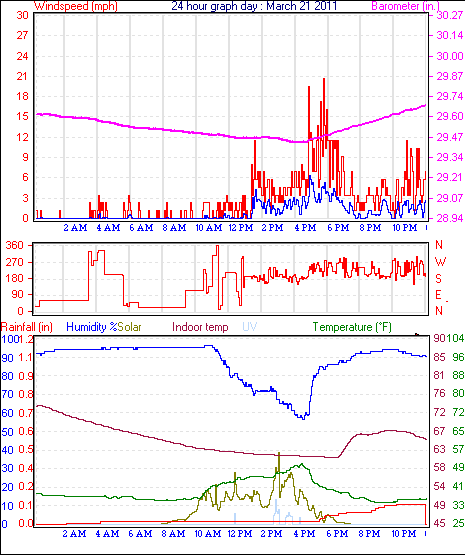 24 Hour Graph for Day 21