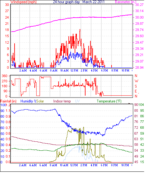 24 Hour Graph for Day 22