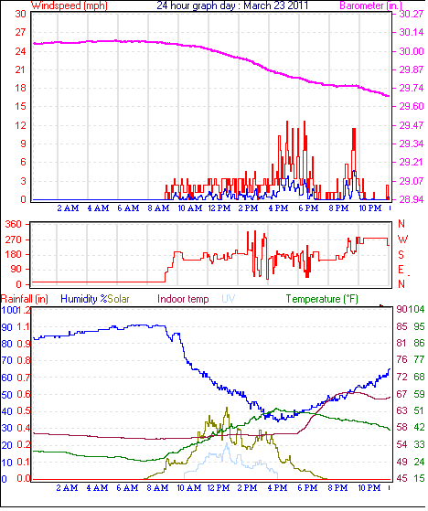 24 Hour Graph for Day 23