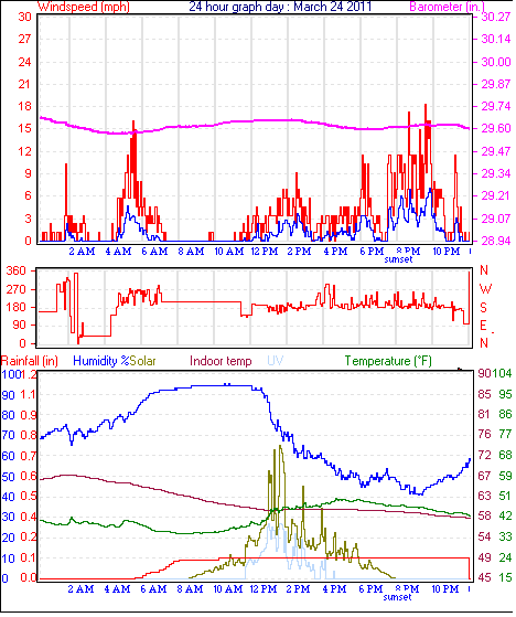 24 Hour Graph for Day 24
