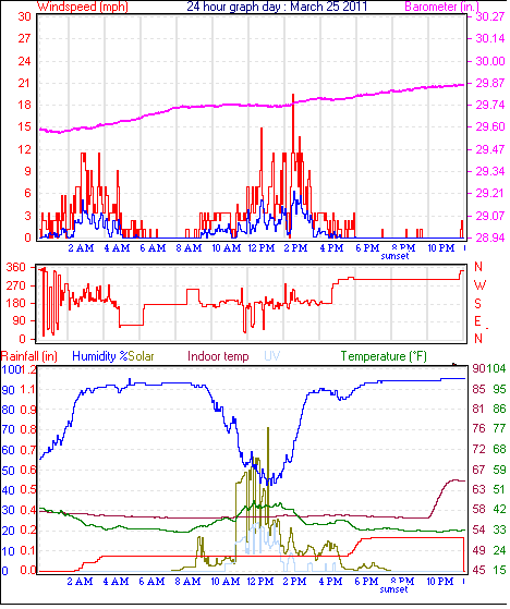 24 Hour Graph for Day 25