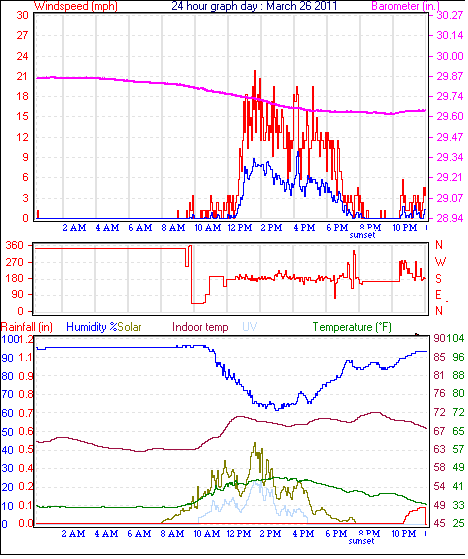 24 Hour Graph for Day 26