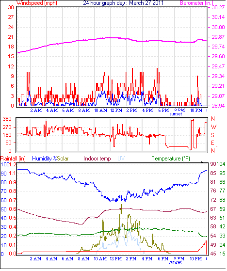 24 Hour Graph for Day 27