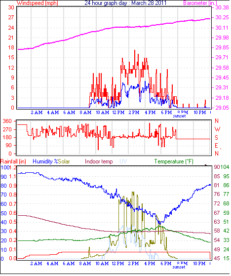 24 Hour Graph for Day 28