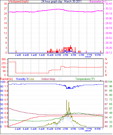 24 Hour Graph for Day 30